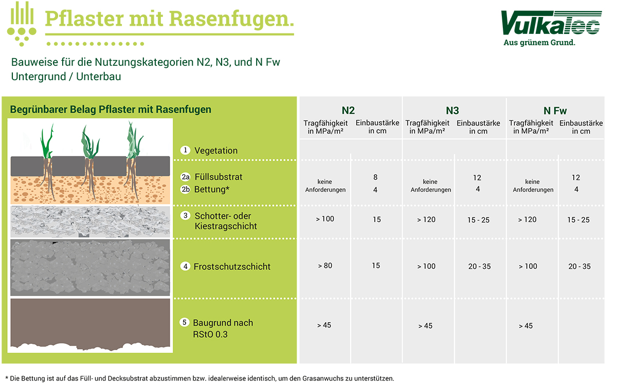 Begrüenbare Beläge mit Pflaster mit Rasenfugen