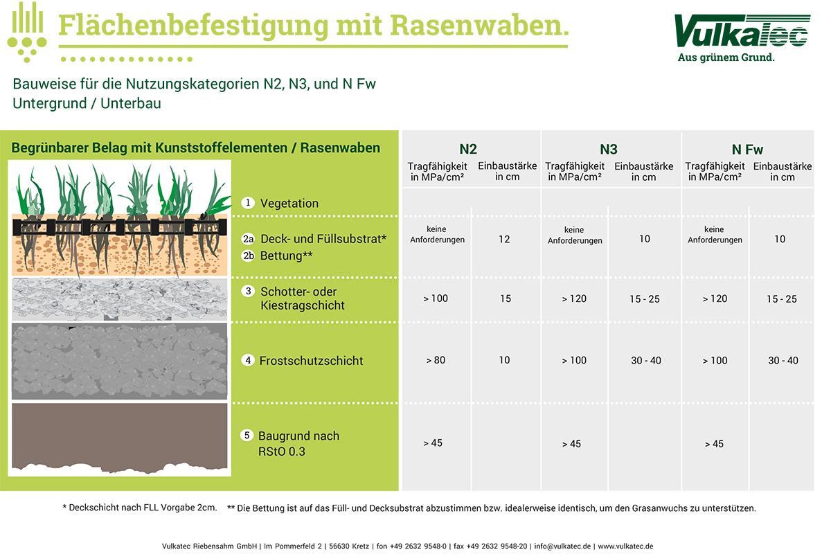 Begrünbare Fläche mit Rasenwaben