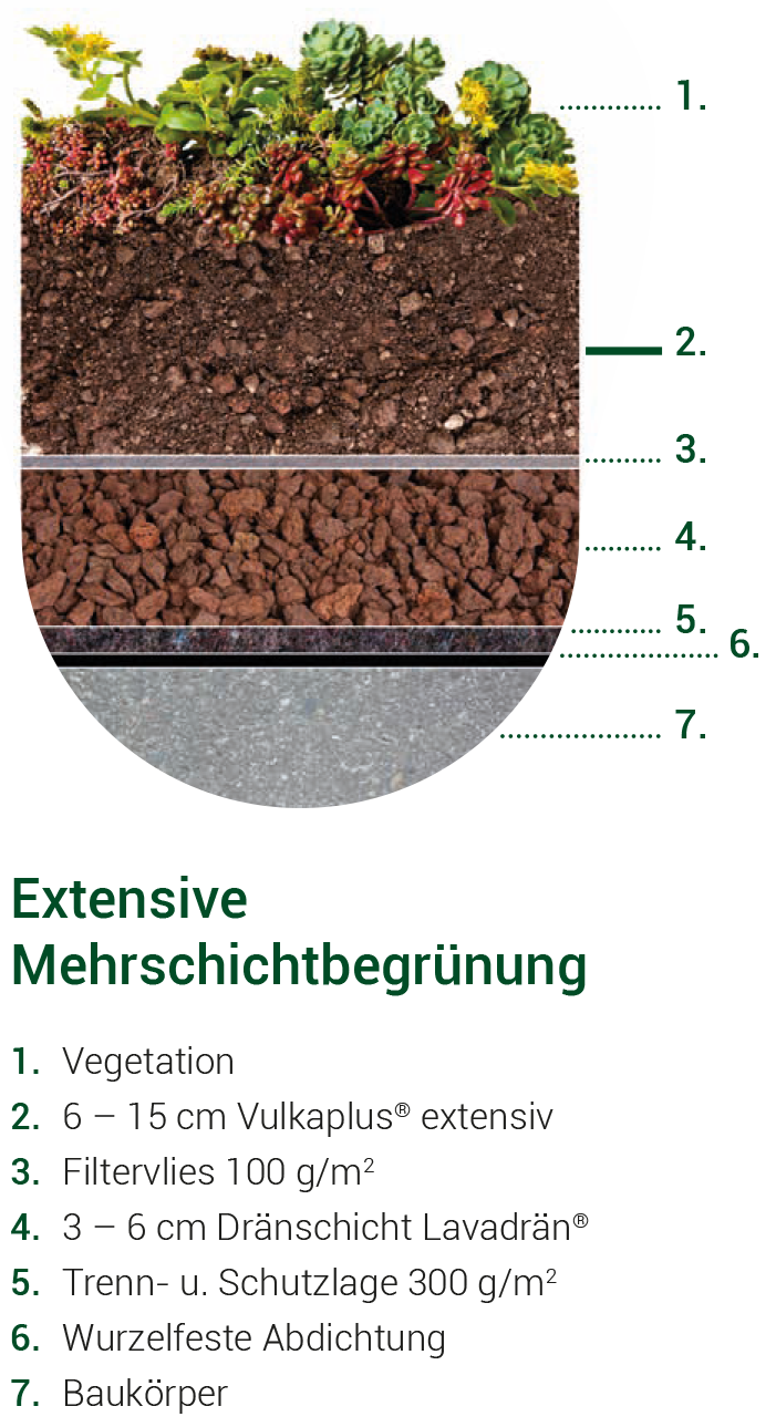 Grafik Extensive Mehrschicht