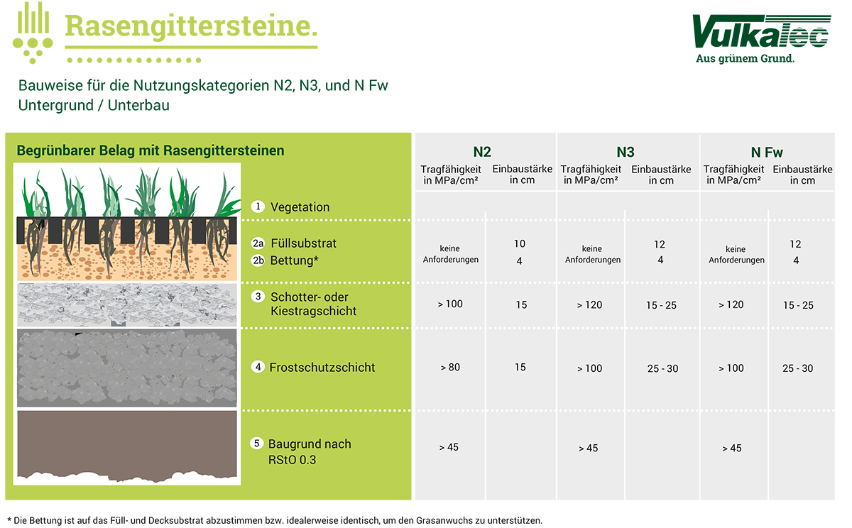 Begrüenbare Beläge mit Rasengittersteinen