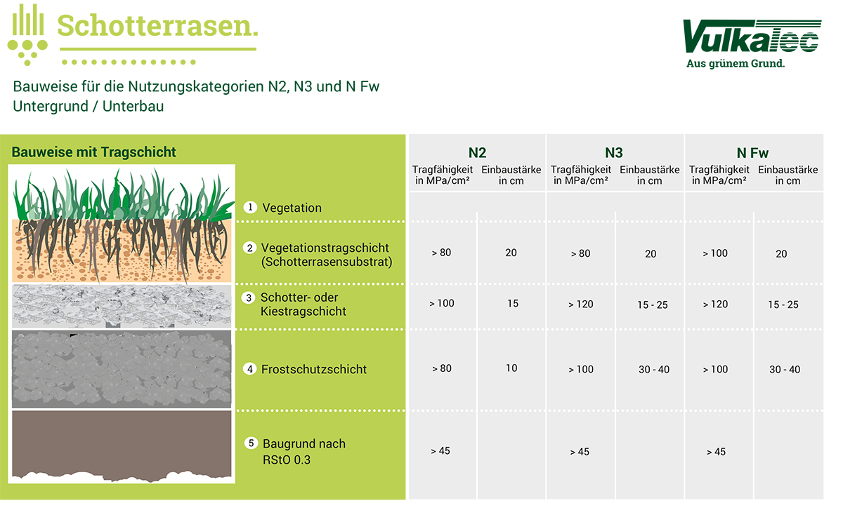 Schotterrasen mit Tragschicht